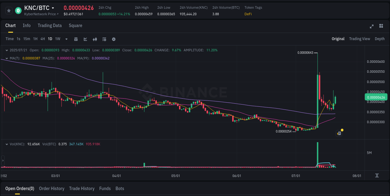 Crypto trading report: KNC pump on Binance, 21 July 2025, 02:25 Technical analysis: KNC breakout on Binance, 21 July 2025, 02:25