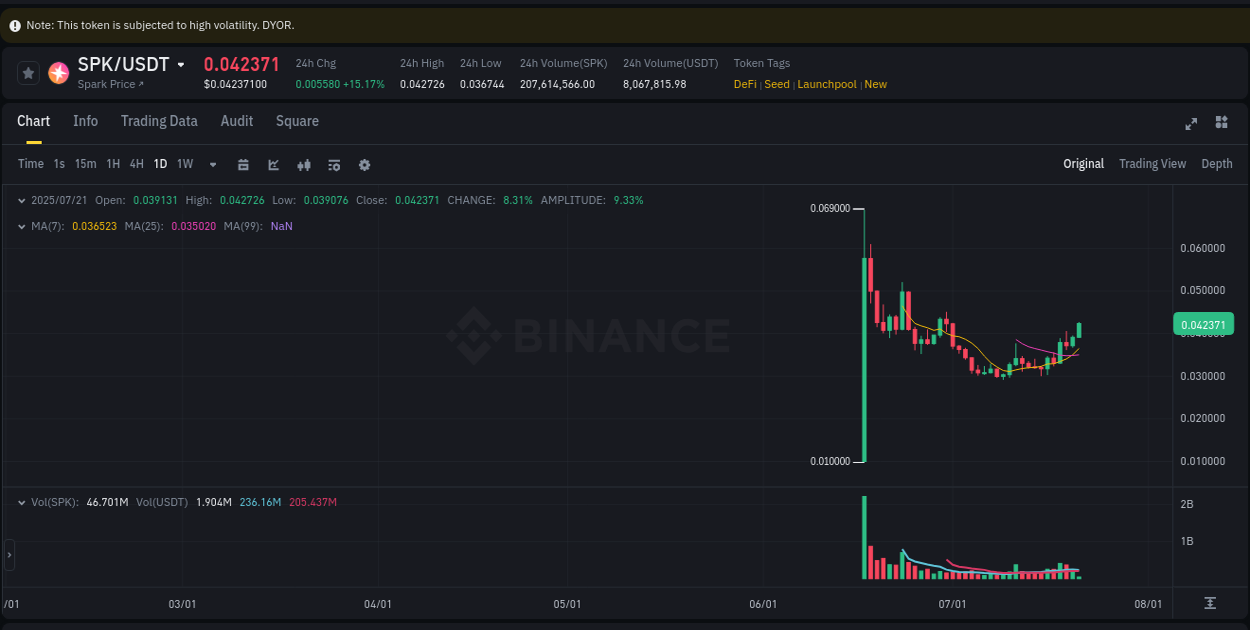 Detailed insights into SPK's pump on Binance at 21 July 2025, 02:50 Detailed report of SPK's pump on Binance at 21 July 2025, 02:50