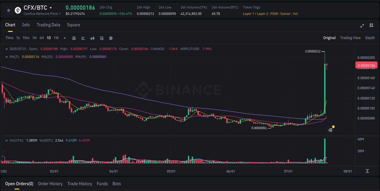 Market movement report: CFX on Binance at 21 July 2025, 02:53 Trading insight: CFX pump report from Binance, 21 July 2025, 02:53