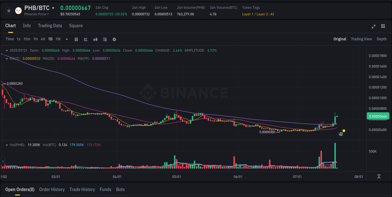 Check out the Binance pump report for PHB on 21 July 2025, 03:02 Crypto momentum report: PHB surge on Binance, 21 July 2025, 03:02