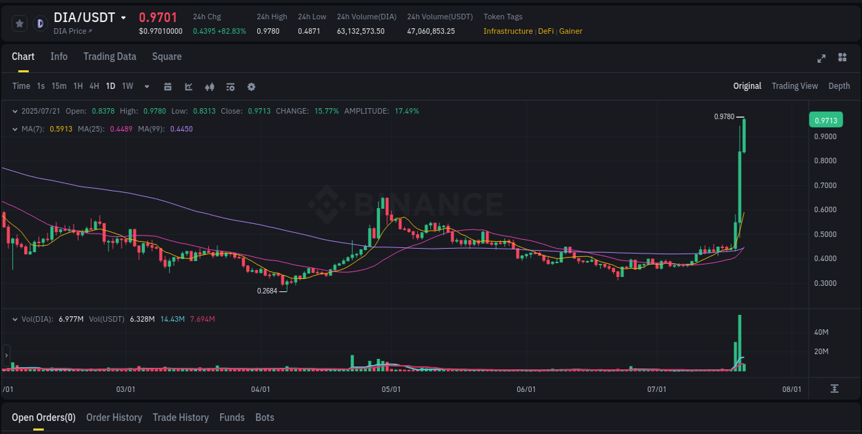 Crypto pump report: Dive into DIA on Binance, 21 July 2025, 03:28 Crypto pump report: DIA on Binance, 21 July 2025, 03:28
