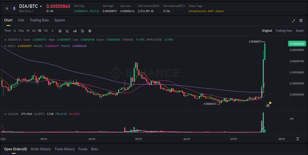 Volume analysis: Examine DIA pump on Binance at 21 July 2025, 03:41 Binance exchange pump report for DIA, 21 July 2025, 03:41