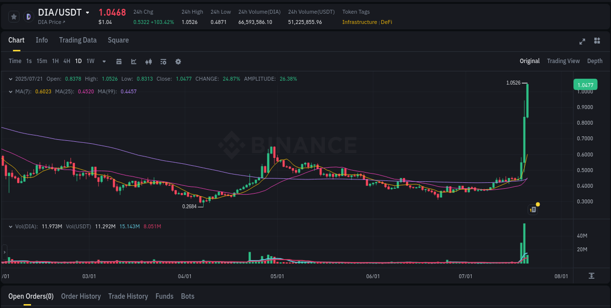 Binance trading report for DIA pump, 21 July 2025, 04:01 Binance trading report for DIA pump, 21 July 2025, 04:01