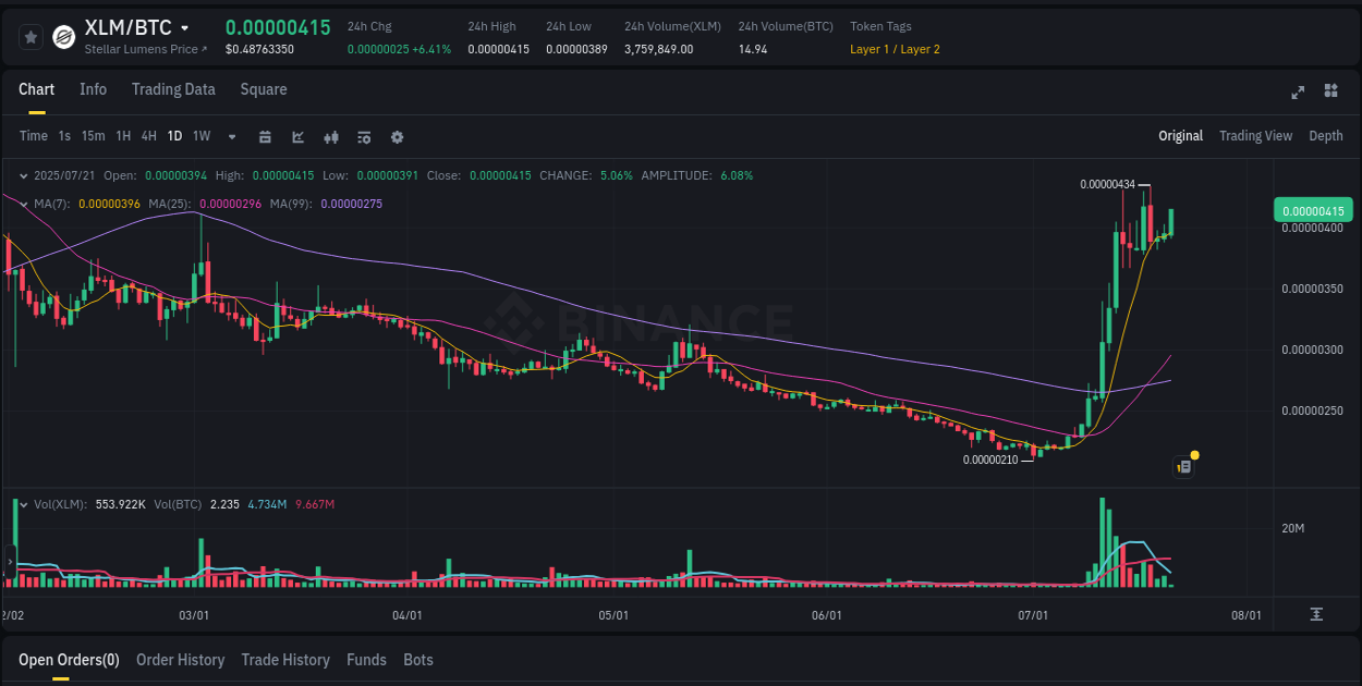 Price action study: XLM bullish surge on Binance, 21 July 2025, 04:04 Price action report: XLM bullish momentum on Binance, 21 July 2025, 04:04