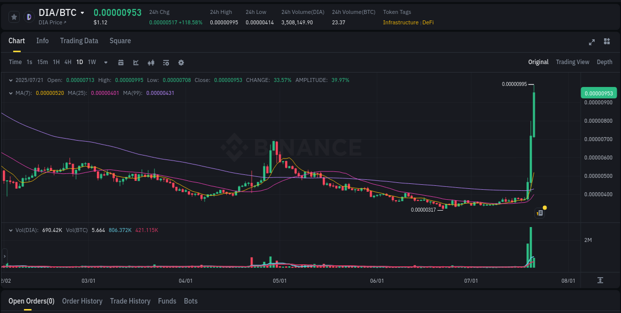Trading insight: DIA pump report from Binance, 21 July 2025, 04:09 Market analysis: DIA pump on Binance at 21 July 2025, 04:09