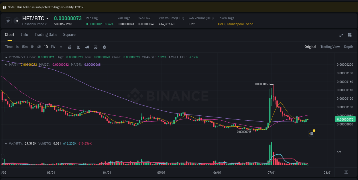 Price discovery insights: HFT rally on Binance, 21 July 2025, 04:19 Trading performance: HFT pump analysis on Binance, 21 July 2025, 04:19