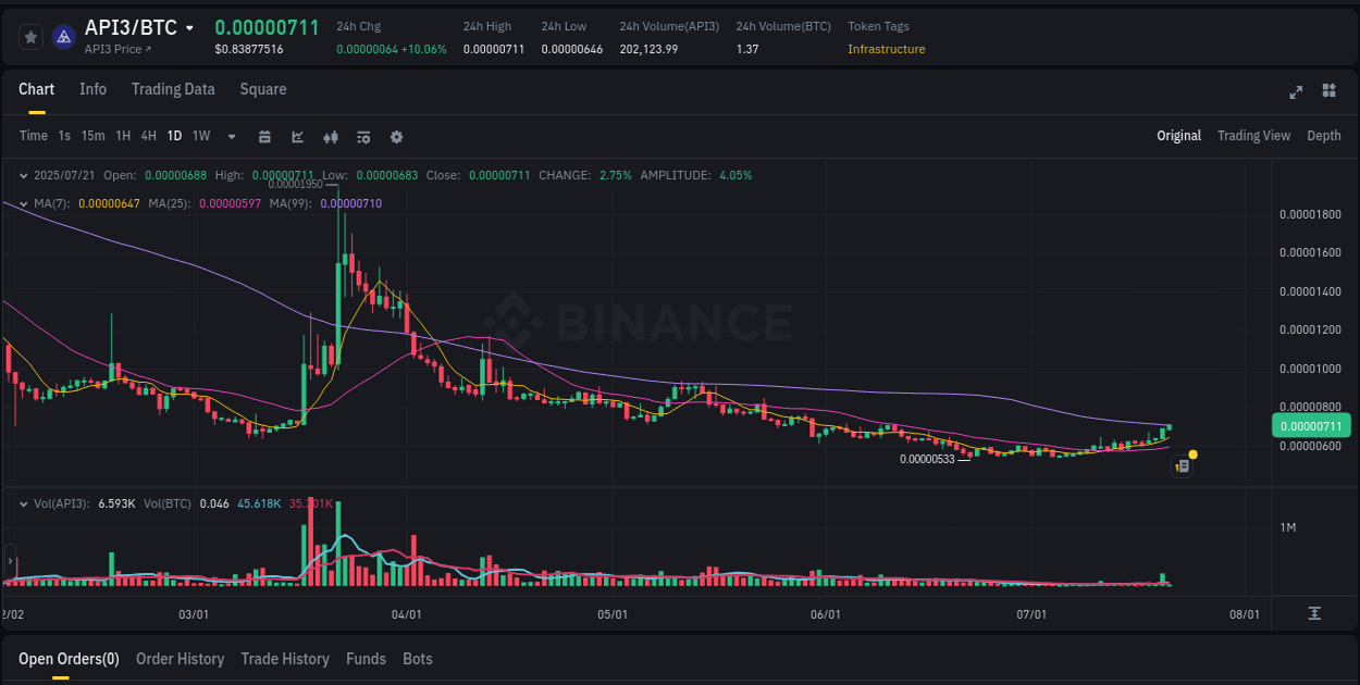 Price action study: API3 bullish surge on Binance, 21 July 2025, 04:28 Crypto market update: API3 pump on Binance, 21 July 2025, 04:28