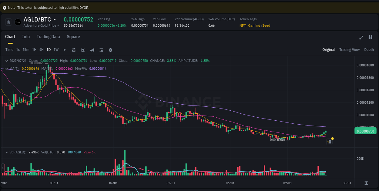 Market flow assessment: AGLD pump on Binance, 21 July 2025, 04:37 Market sentiment: AGLD bullish trend on Binance, 21 July 2025, 04:37