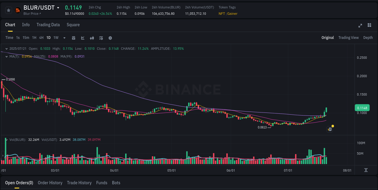 Market analysis: Understand BLUR pump on Binance at 21 July 2025, 04:53 Market analysis: BLUR pump on Binance at 21 July 2025, 04:53