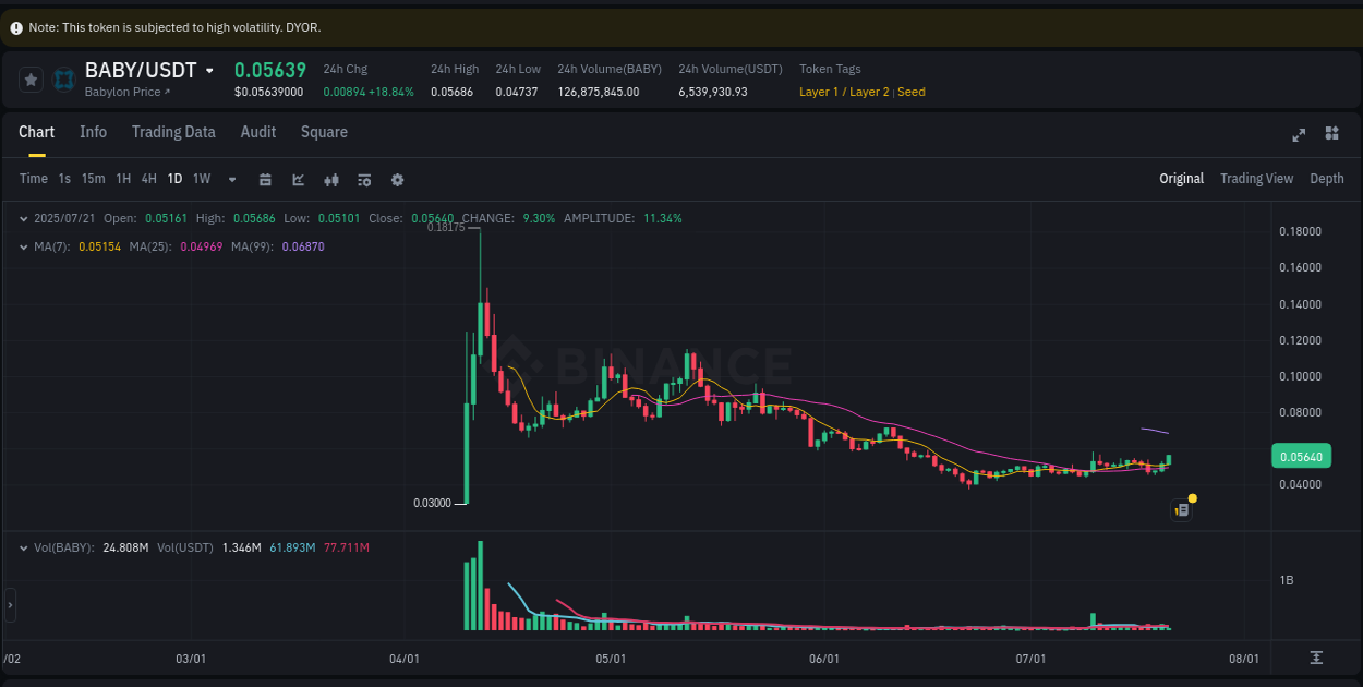 Trading insight: BABY pump report from Binance, 21 July 2025, 05:06 Trading insight: BABY pump report from Binance, 21 July 2025, 05:06