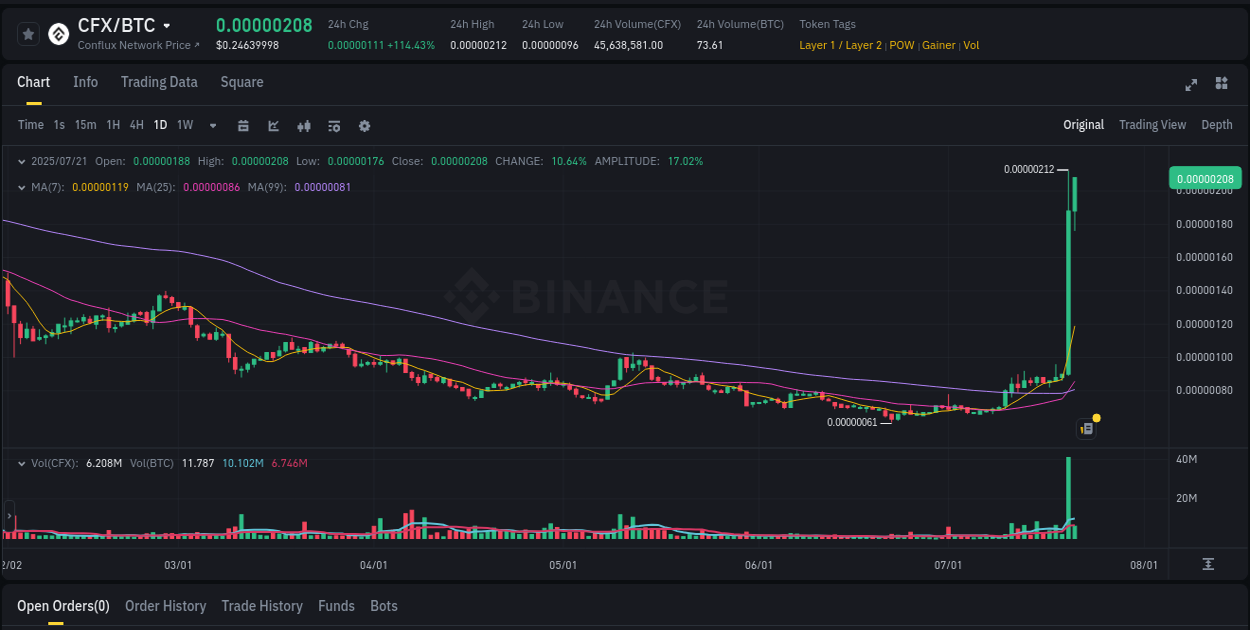 Price action study: CFX bullish surge on Binance, 21 July 2025, 05:07 Volume spike analysis: CFX pump on Binance at 21 July 2025, 05:07