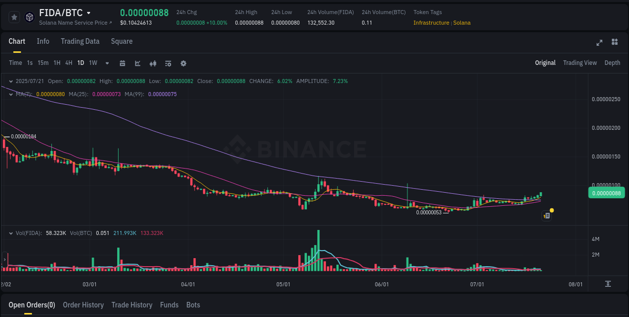 Session performance: FIDA pump review on Binance, 21 July 2025, 05:08 Market flow: FIDA trading pump on Binance, 21 July 2025, 05:08