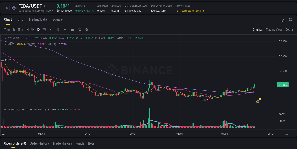 Crypto market update: FIDA pump on Binance, 21 July 2025, 05:12 Crypto market update: FIDA pump on Binance, 21 July 2025, 05:12