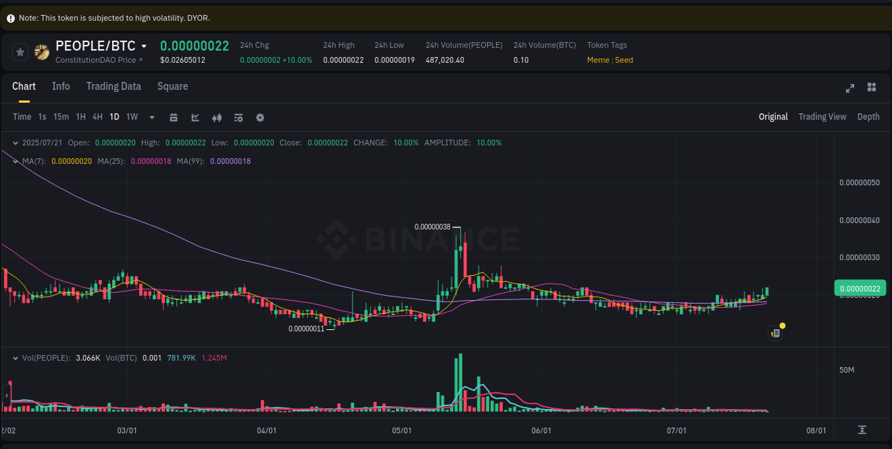 Market analysis: Understand PEOPLE pump on Binance at 21 July 2025, 05:14 Trading opportunity: PEOPLE pump on Binance at 21 July 2025, 05:14