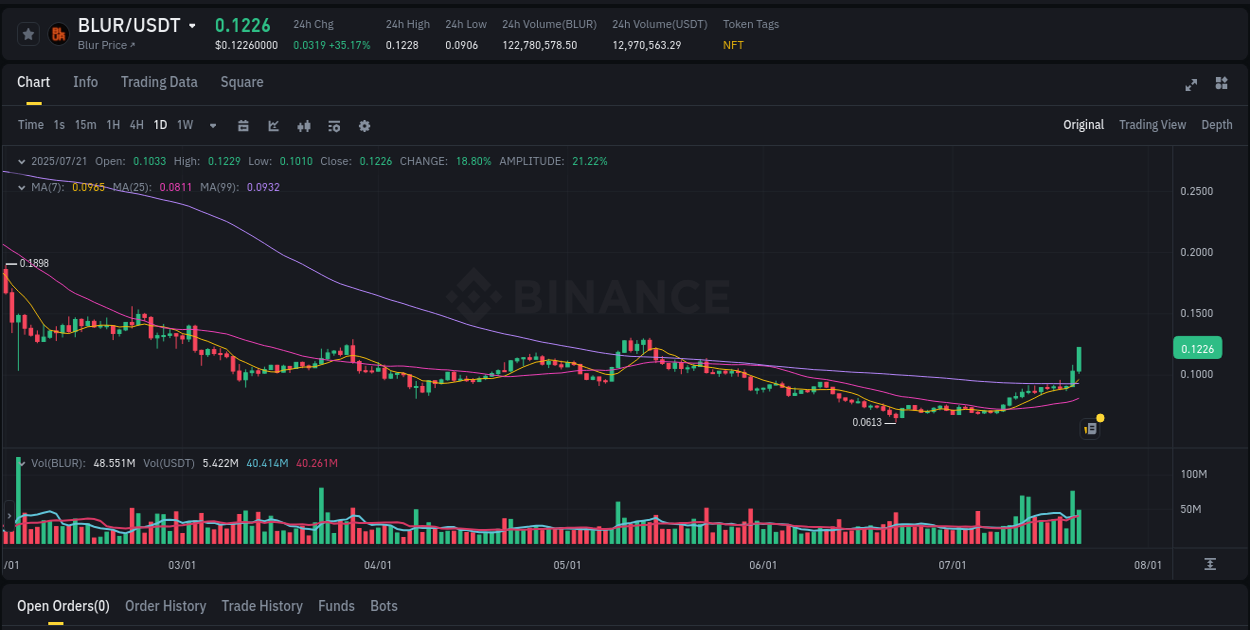Binance pump data for BLUR at 21 July 2025, 05:20 Binance pump data for BLUR at 21 July 2025, 05:20
