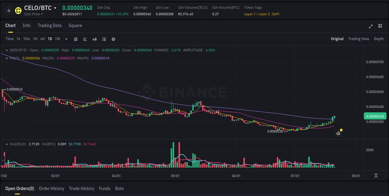 Market movement report: CELO on Binance at 21 July 2025, 05:26 Market flow: CELO trading pump on Binance, 21 July 2025, 05:26