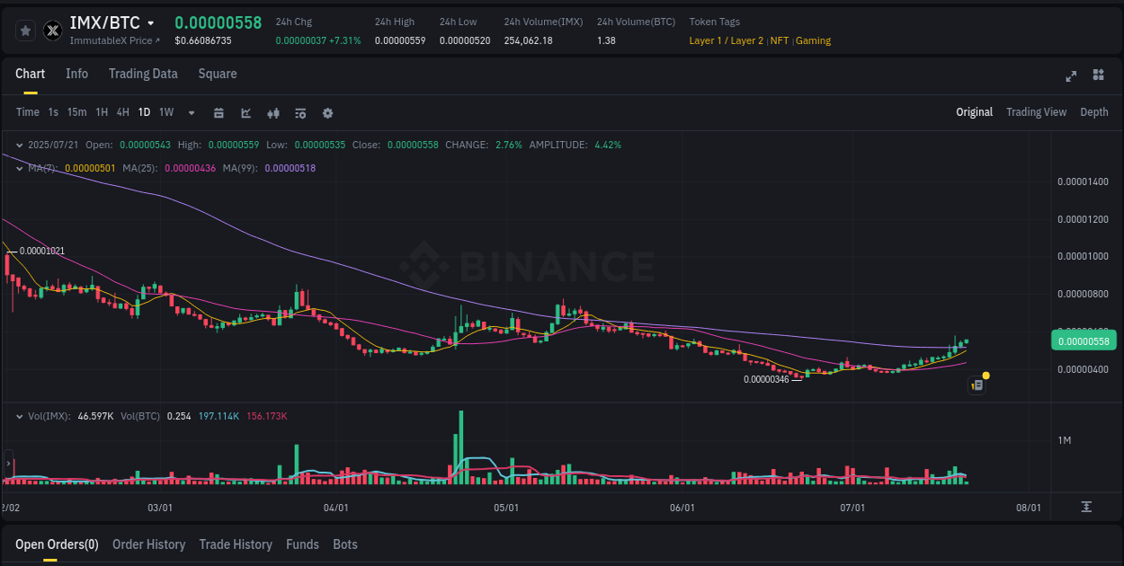 Momentum analysis: IMX surge breakdown on Binance, 21 July 2025, 05:27 Binance pump alert: IMX trading surge, 21 July 2025, 05:27
