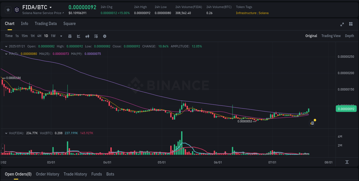 Crypto market update: FIDA pump on Binance, 21 July 2025, 05:32 Market analysis: FIDA pump on Binance at 21 July 2025, 05:32