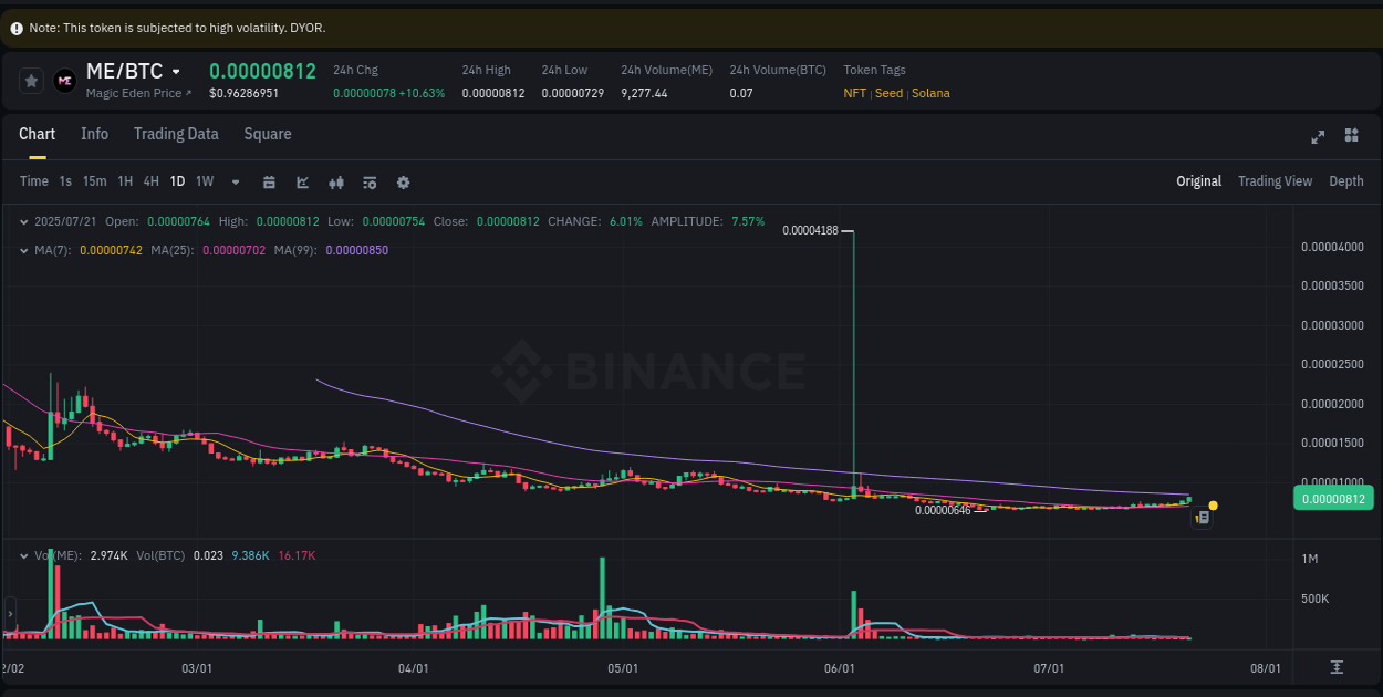 Volatility assessment: ME spike review on Binance, 21 July 2025, 05:33 Detailed report of ME's pump on Binance at 21 July 2025, 05:33
