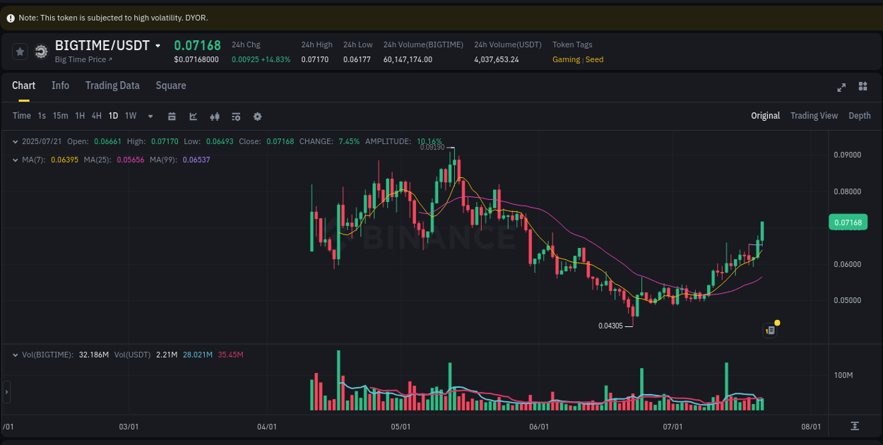 Real-time report of BIGTIME pump on Binance, 21 July 2025, 05:41 Real-time report of BIGTIME pump on Binance, 21 July 2025, 05:41