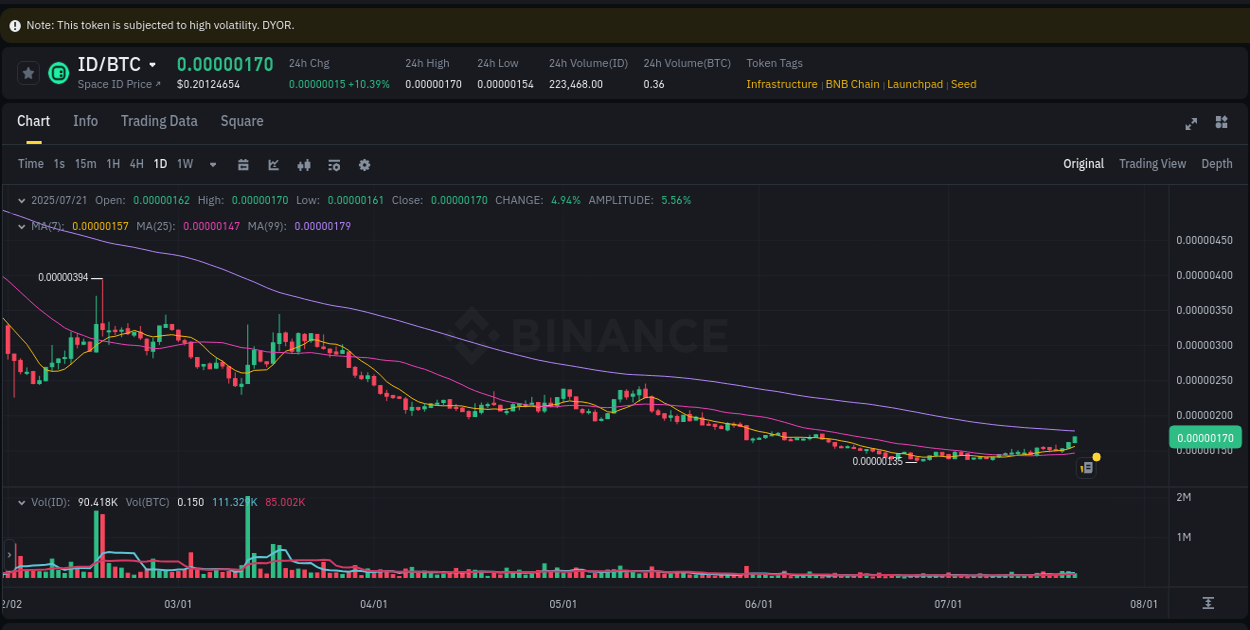 Binance trading report for ID pump, 21 July 2025, 05:50 Market sentiment: ID bullish trend on Binance, 21 July 2025, 05:50