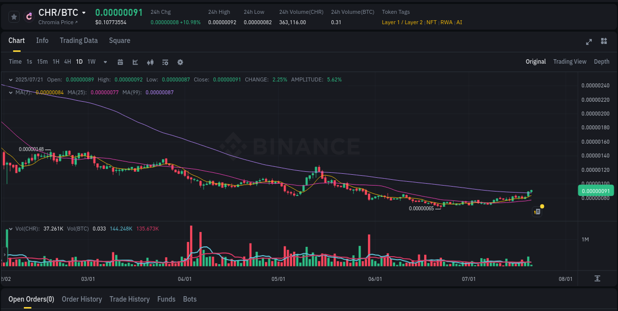 Crypto trading report: CHR pump on Binance, 21 July 2025, 05:59 Binance pump alert: CHR trading surge, 21 July 2025, 05:59