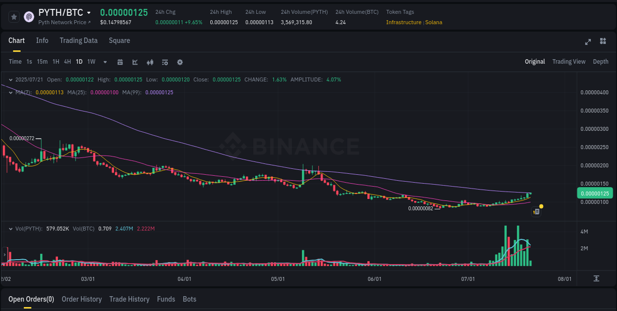 Crypto pump report: Dive into PYTH on Binance, 21 July 2025, 06:04 Price momentum: PYTH bullish wave on Binance, 21 July 2025, 06:04