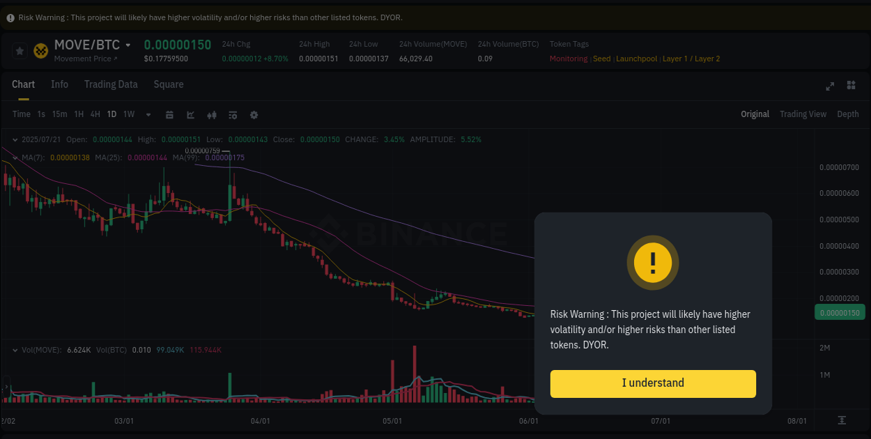 Trading velocity report: MOVE dynamics on Binance, 21 July 2025, 06:06 Price trajectory: MOVE upward swing on Binance, 21 July 2025, 06:06