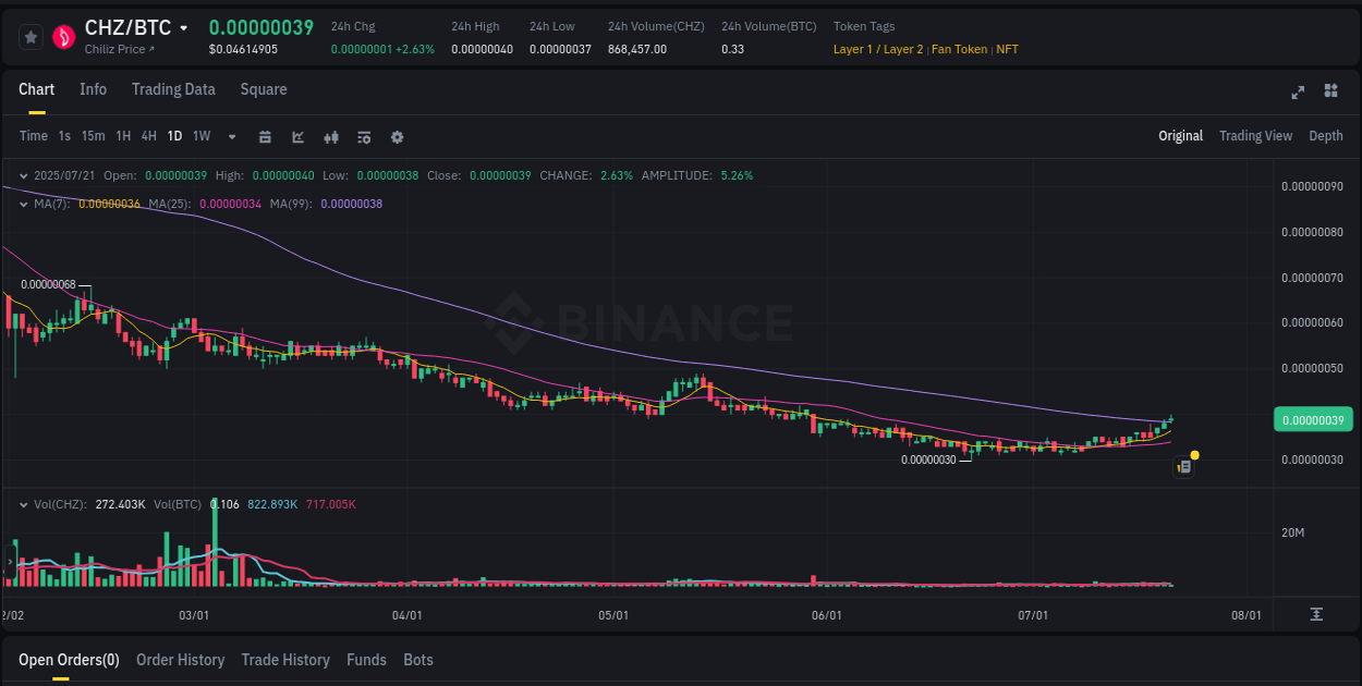 Pump alert breakdown: CHZ surge on Binance, 21 July 2025, 06:15 Volatility report: CHZ price spike on Binance, 21 July 2025, 06:15