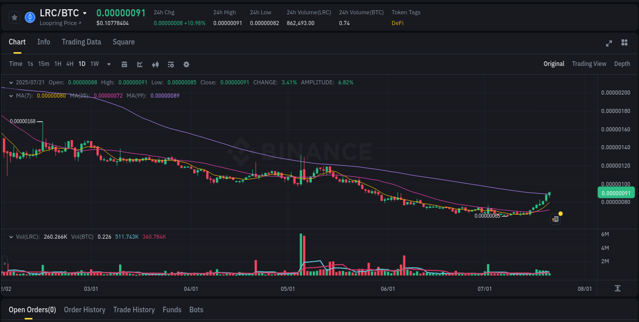 Binance exchange pump report for LRC, 21 July 2025, 06:31 Price discovery: LRC rally report from Binance, 21 July 2025, 06:31