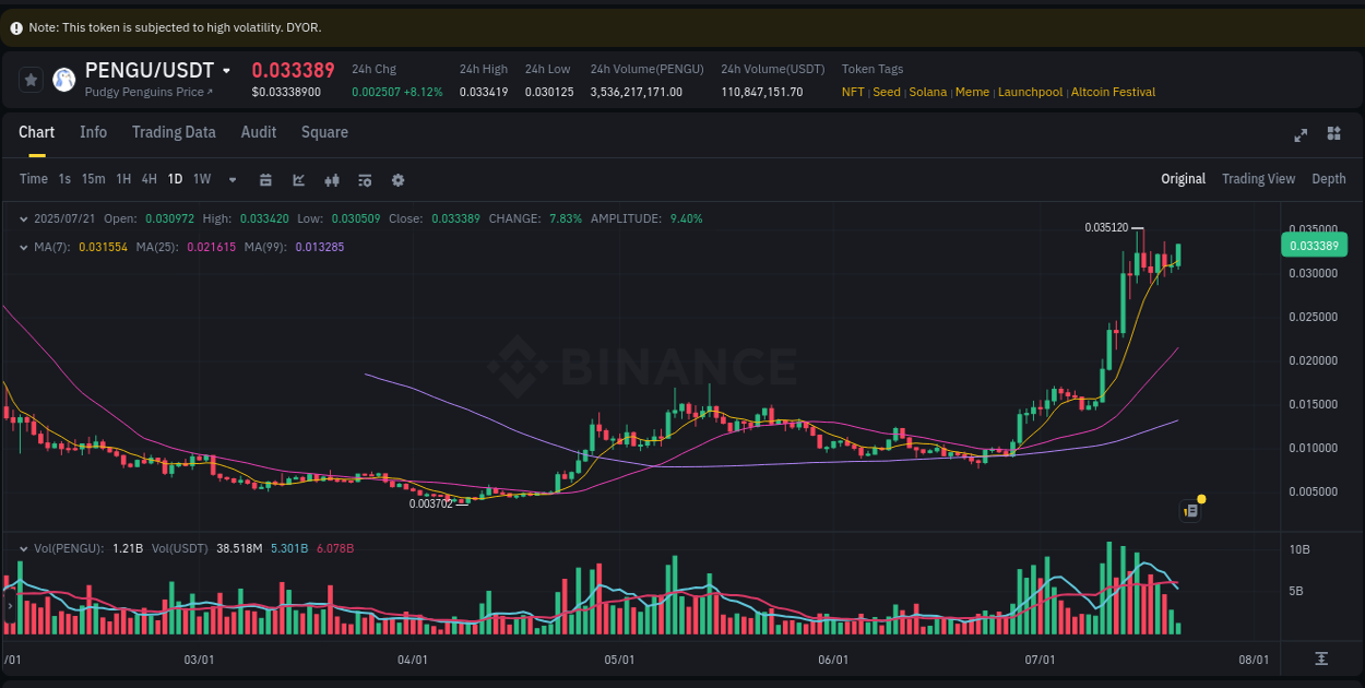 Crypto trading report: PENGU pump on Binance, 21 July 2025, 06:48 Crypto trading report: PENGU pump on Binance, 21 July 2025, 06:48