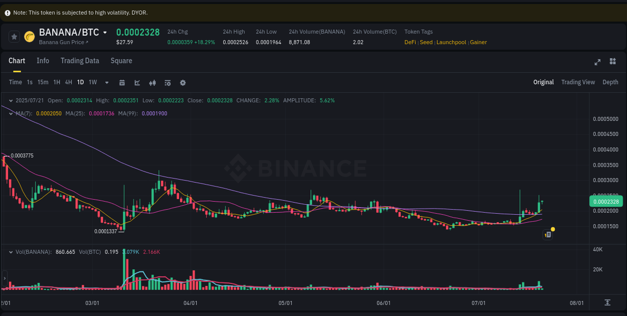 Price discovery insights: BANANA rally on Binance, 21 July 2025, 06:49 Binance pump report for BANANA on 21 July 2025, 06:49