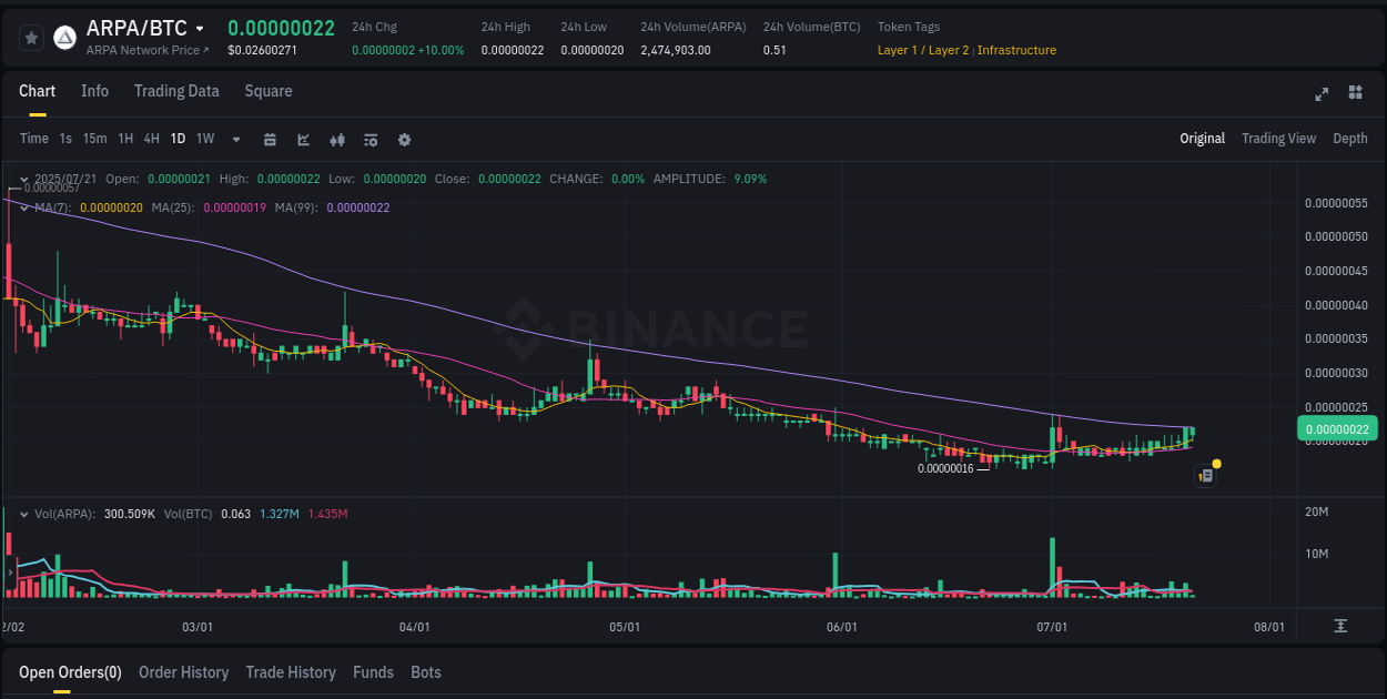 Technical breakdown: Analyze ARPA pump on Binance, 21 July 2025, 07:27 Crypto trading report: ARPA pump on Binance, 21 July 2025, 07:27