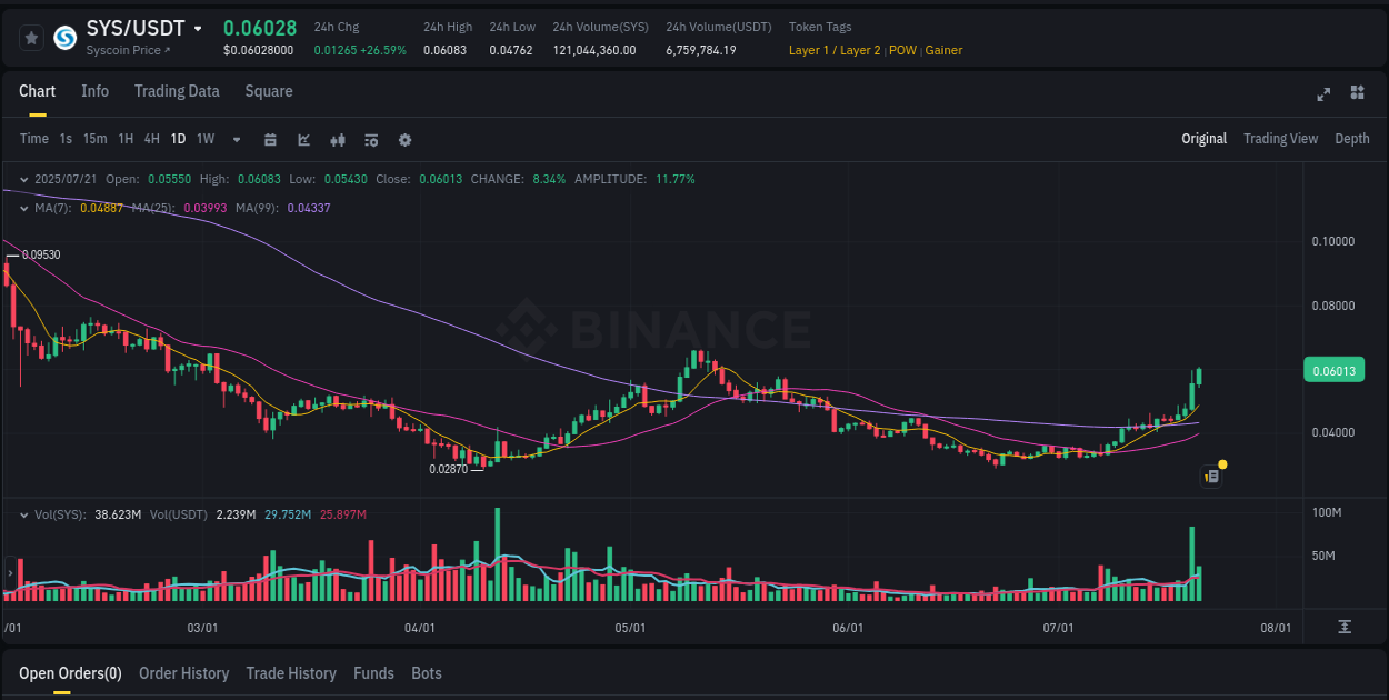 Binance exchange pump report for SYS, 21 July 2025, 07:35 Binance exchange pump report for SYS, 21 July 2025, 07:35