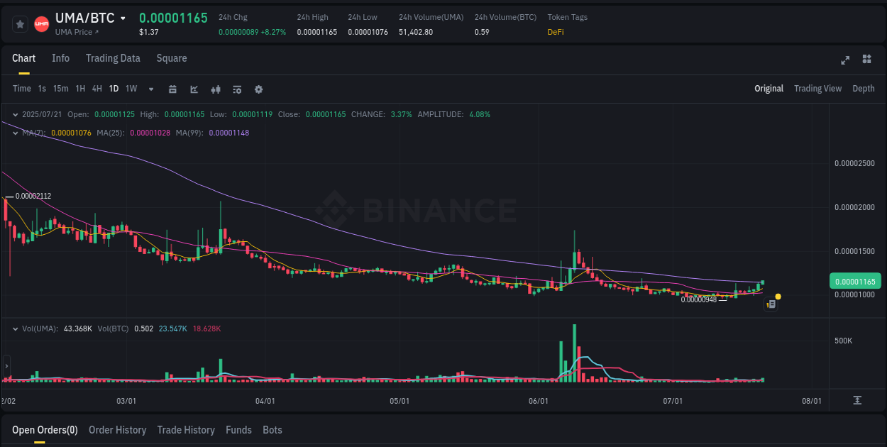 Crypto pump analytics for UMA on Binance, 21 July 2025, 07:44 Price momentum: UMA bullish wave on Binance, 21 July 2025, 07:44