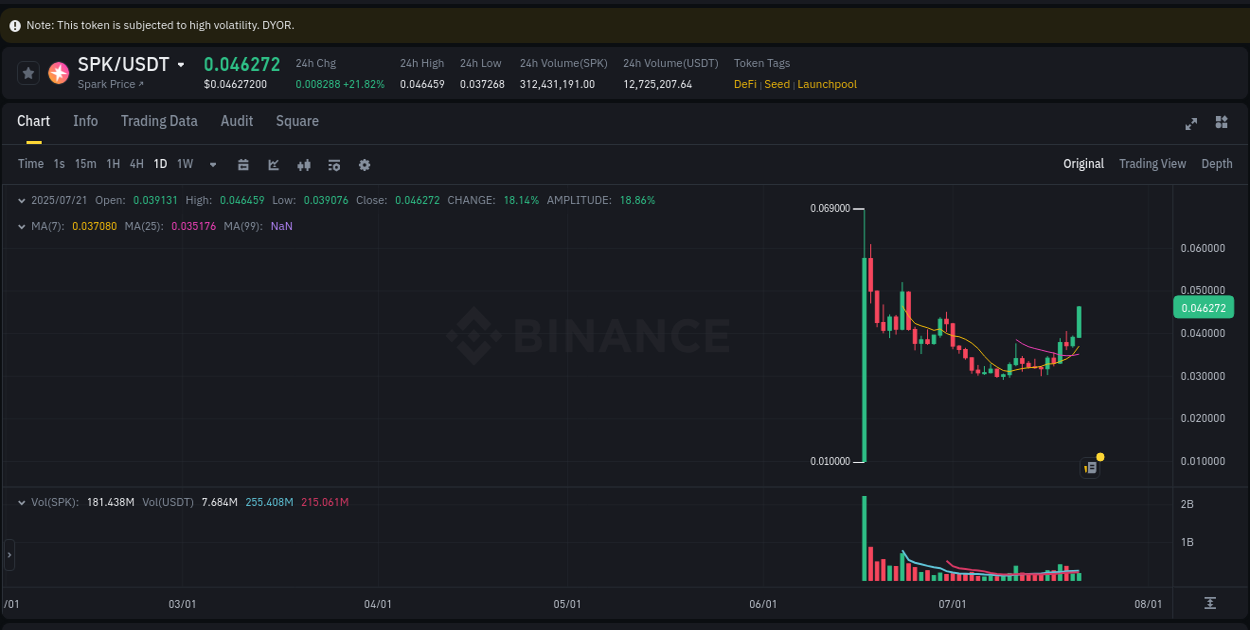 Market movement report: SPK on Binance at 21 July 2025, 07:50 Market movement report: SPK on Binance at 21 July 2025, 07:50