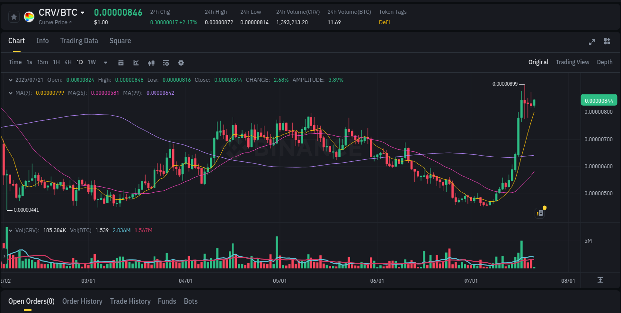 Momentum analysis: CRV surge breakdown on Binance, 21 July 2025, 08:30 Report of CRV pump on Binance at 21 July 2025, 08:30