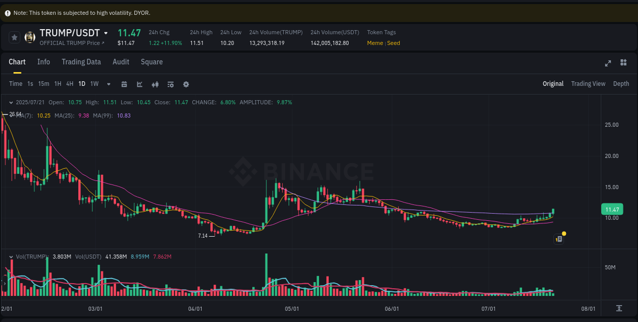 See the detailed report of TRUMP's pump on Binance at 21 July 2025, 08:33 Analysis of TRUMP pump activity on Binance at 21 July 2025, 08:33