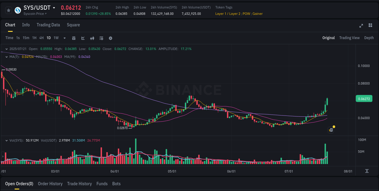 Learn about the SYS price movement analysis from Binance, 21 July 2025, 09:00 SYS trading report showing pump trends on Binance, 21 July 2025, 09:00