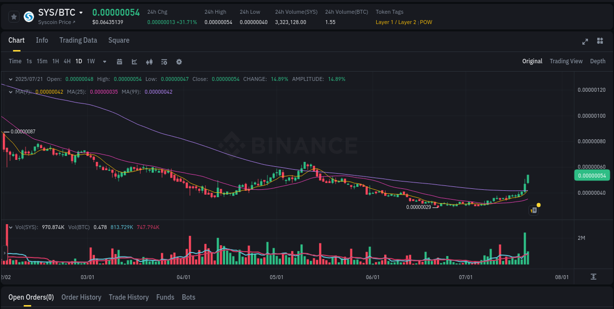 Crypto trading report: SYS pump on Binance, 21 July 2025, 09:00 Market intelligence: SYS breakout on Binance, 21 July 2025, 09:00