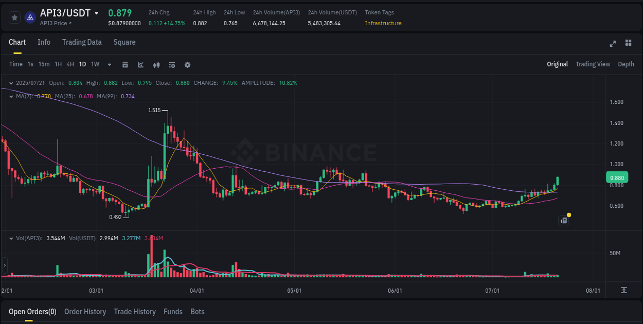 Discover the Binance pump data for API3 at 21 July 2025, 09:04 Binance pump overview for API3, captured at 21 July 2025, 09:04