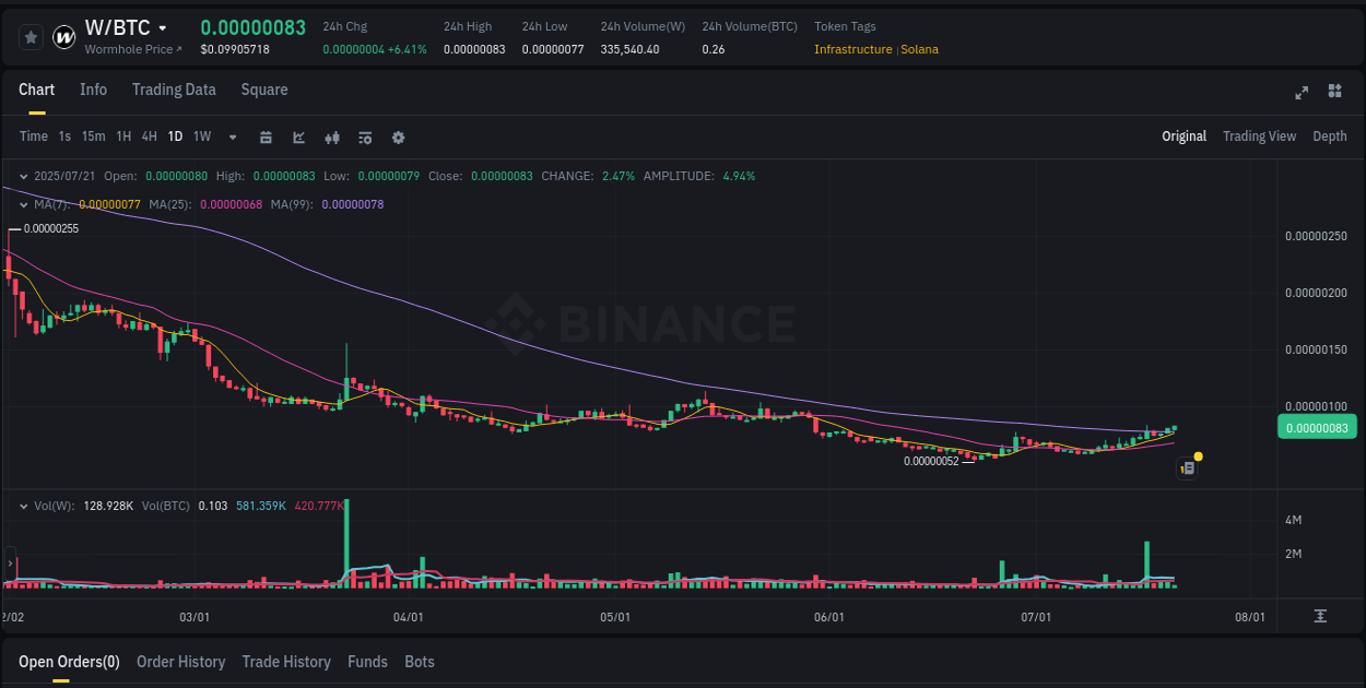 Market analysis: Understand W pump on Binance at 21 July 2025, 09:15 Binance trading signal: W price explosion, 21 July 2025, 09:15