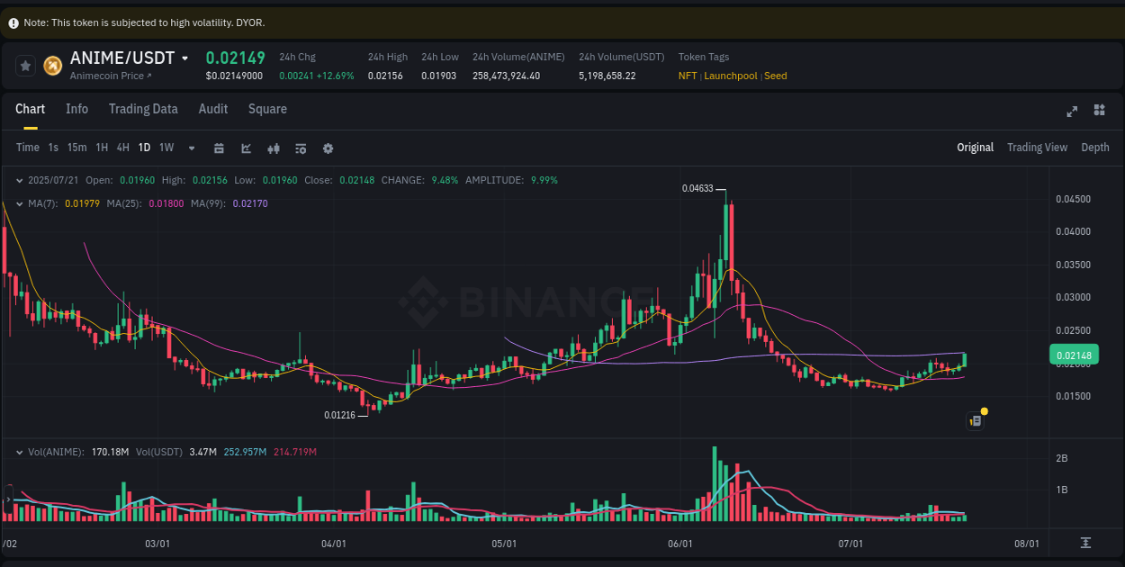Gain insights into ANIME's pump activity on Binance, 21 July 2025, 09:18 Detailed analysis of ANIME's price surge on Binance, 21 July 2025, 09:18