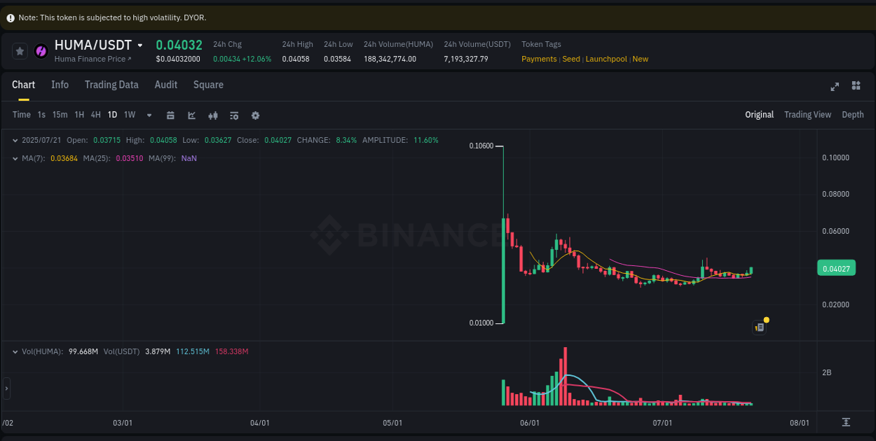 Explore the crypto pump report for HUMA on Binance, 21 July 2025, 09:25 Crypto market report: HUMA pump on Binance, 21 July 2025, 09:25