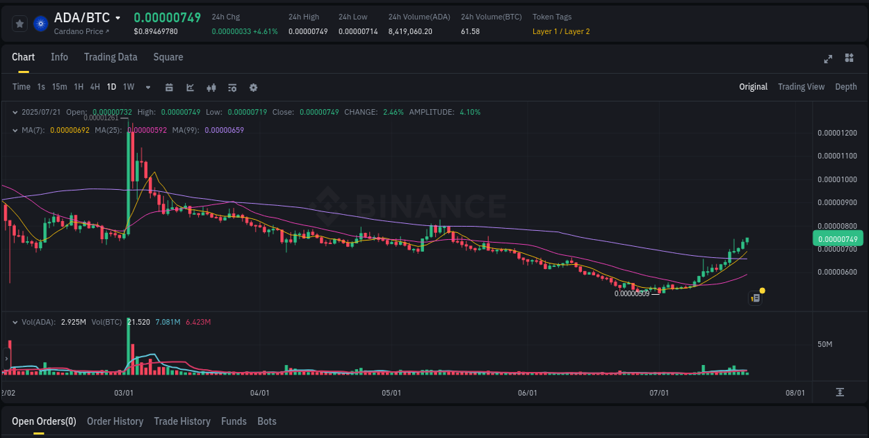 Pump alert breakdown: ADA surge on Binance, 21 July 2025, 09:32 Market dynamics: ADA upward movement on Binance, 21 July 2025, 09:32