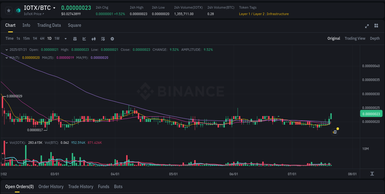 Trading insight: IOTX pump report from Binance, 21 July 2025, 09:53 Crypto trading report: IOTX pump on Binance, 21 July 2025, 09:53