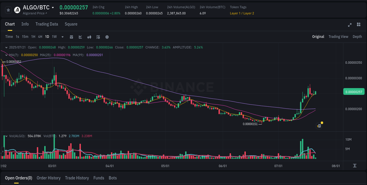 Market intelligence brief: ALGO breakout on Binance, 21 July 2025, 10:02 Crypto trading report: ALGO pump on Binance, 21 July 2025, 10:02
