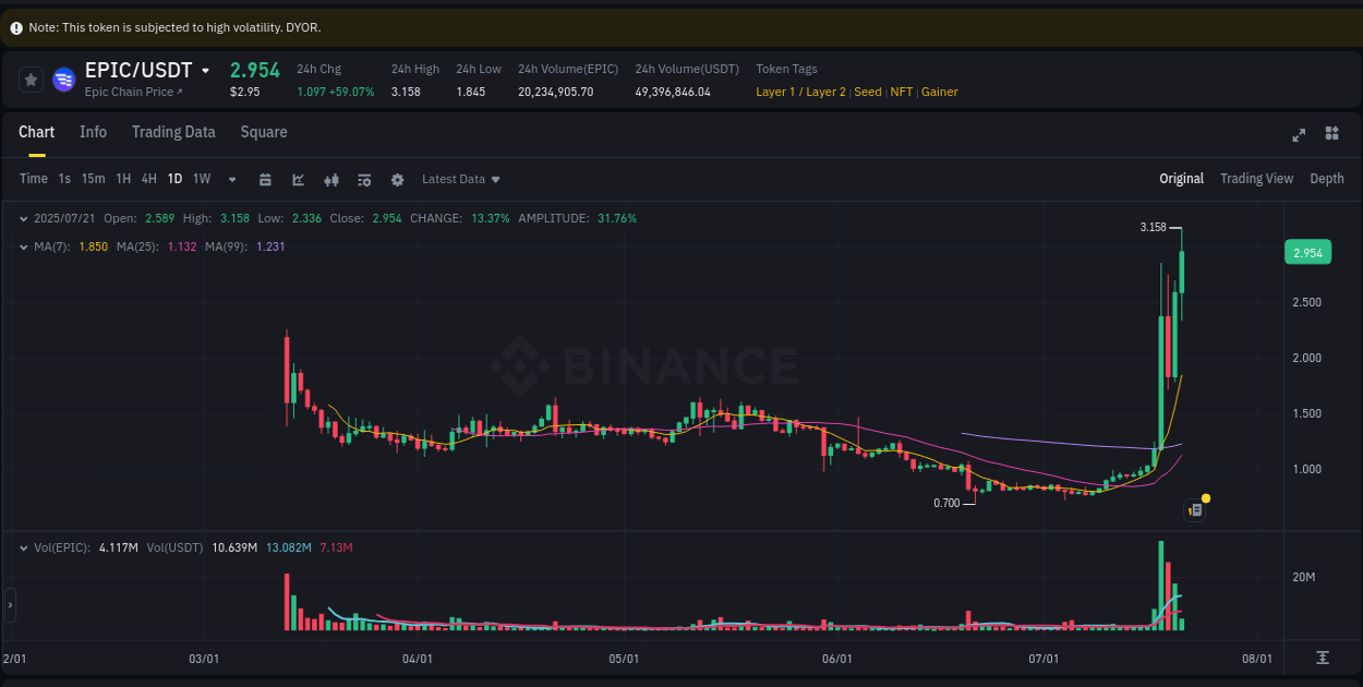 View the trading report for EPIC pump on Binance, 21 July 2025, 10:07 Binance trading data for EPIC pump, 21 July 2025, 10:07