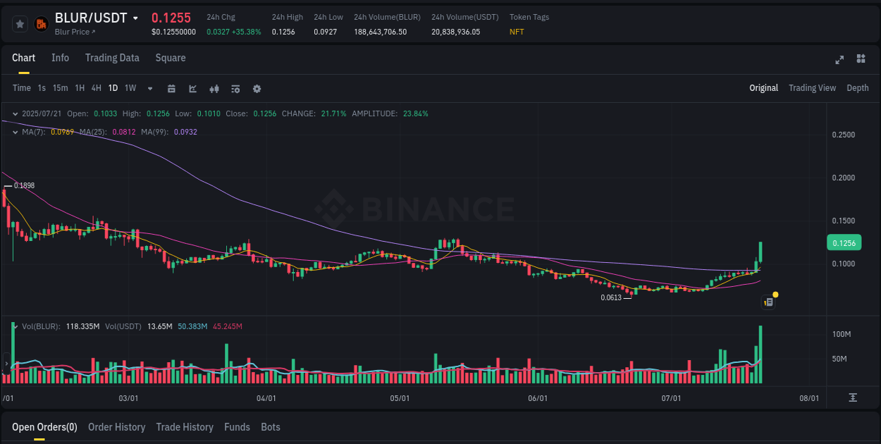 Understand the market analysis of BLUR pump on Binance at 21 July 2025, 10:12 Market trend analysis: BLUR pump on Binance at 21 July 2025, 10:12