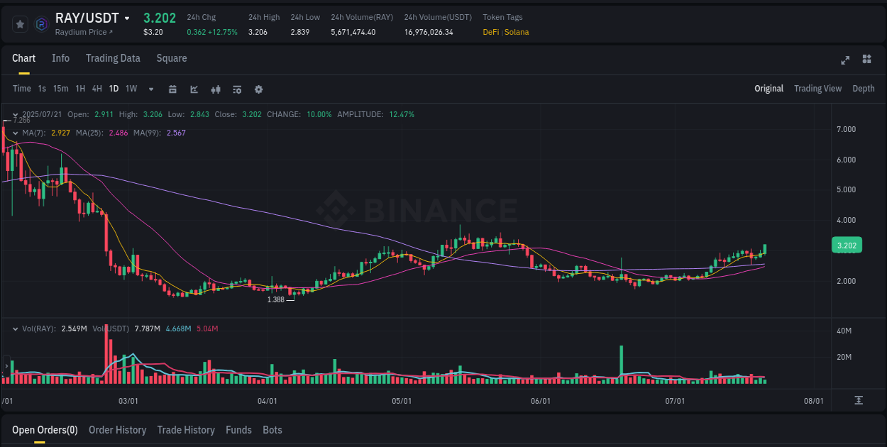 Get trading insights from RAY pump report on Binance, 21 July 2025, 10:20 Trading data insight: RAY pump report from Binance, 21 July 2025, 10:20